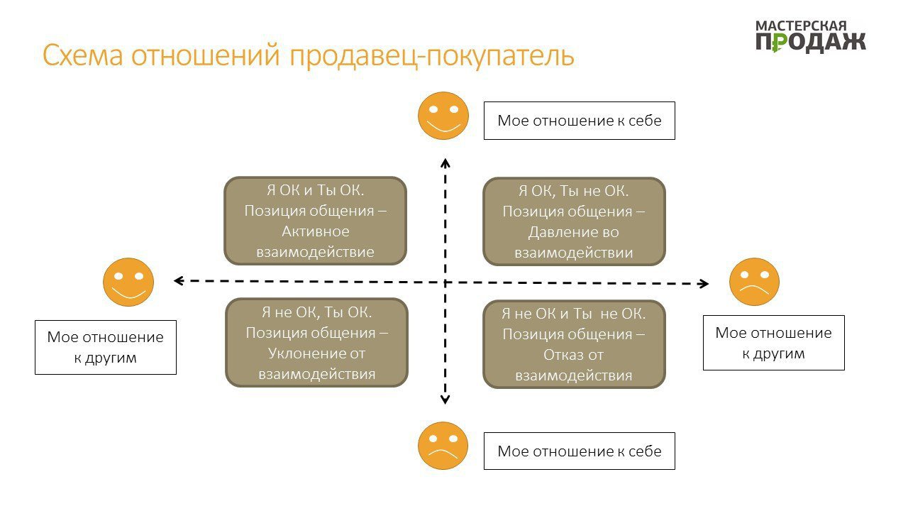 Типы вопросов в продажах: как выстроить правильный диалог с клиентом