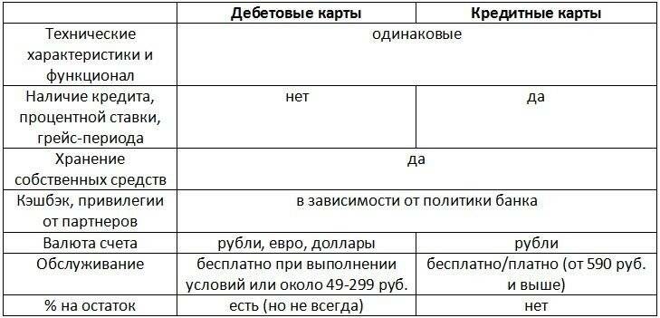Дебетовая или кредитная? какую карту и когда выгоднее использовать