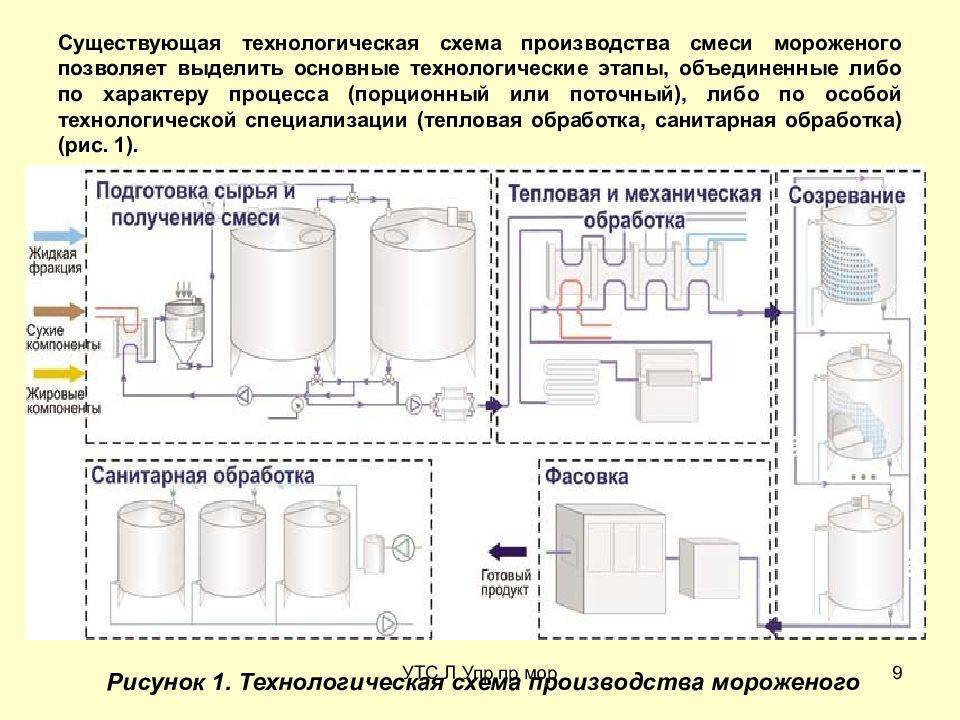 Бизнес план фабрика мороженого