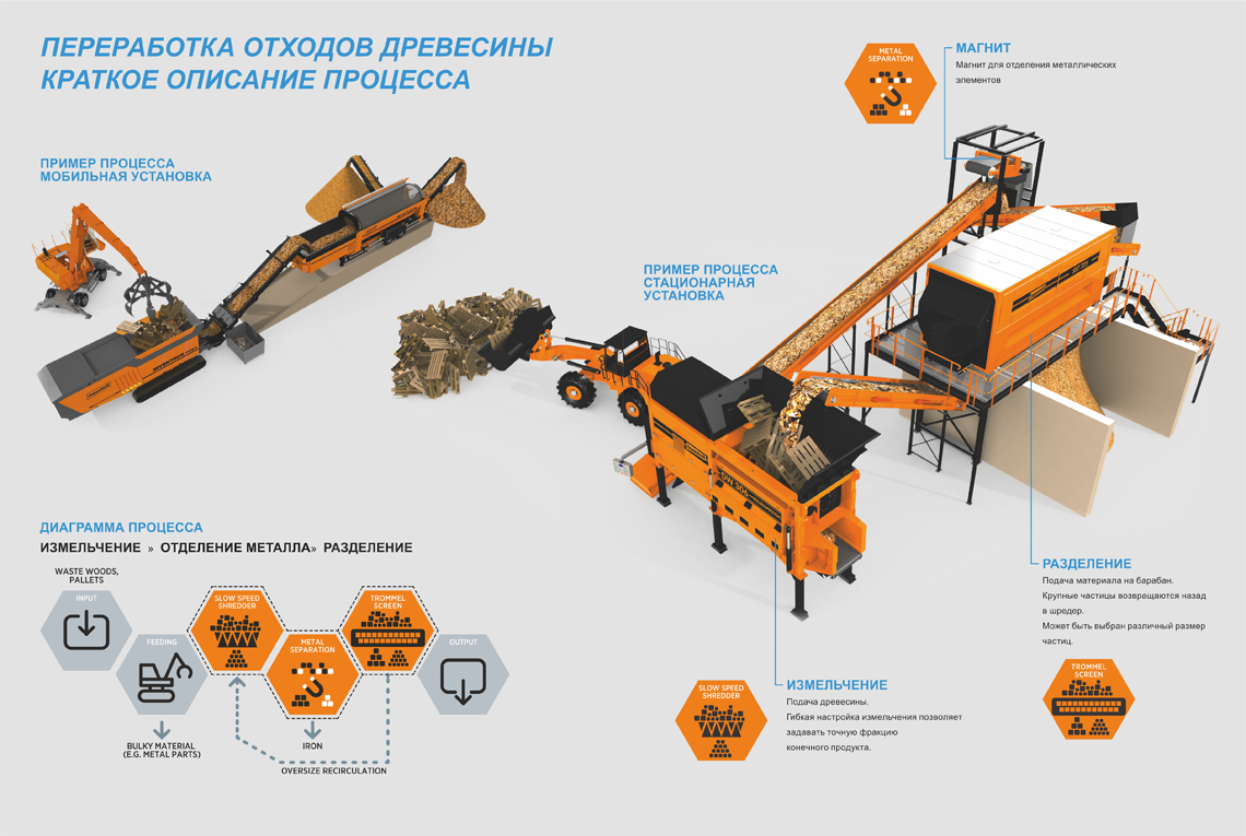 Схема переработки промышленных отходов
