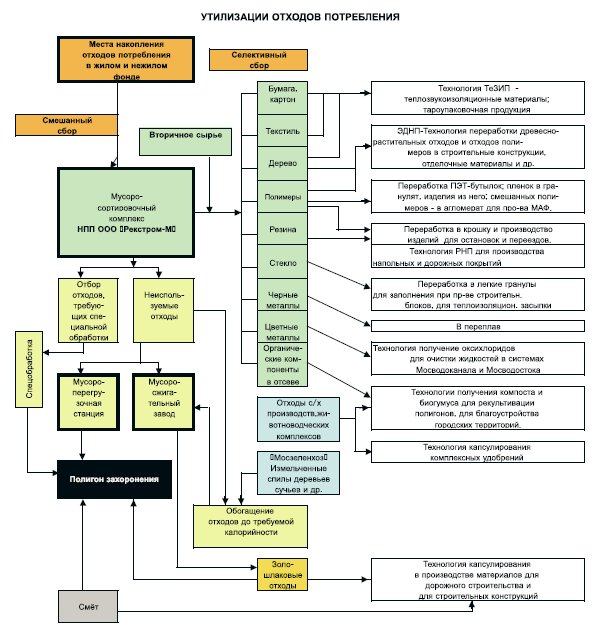 Схема мусороперерабатывающего завода