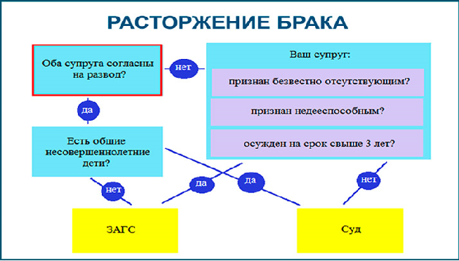 Государственная регистрация расторжения брака