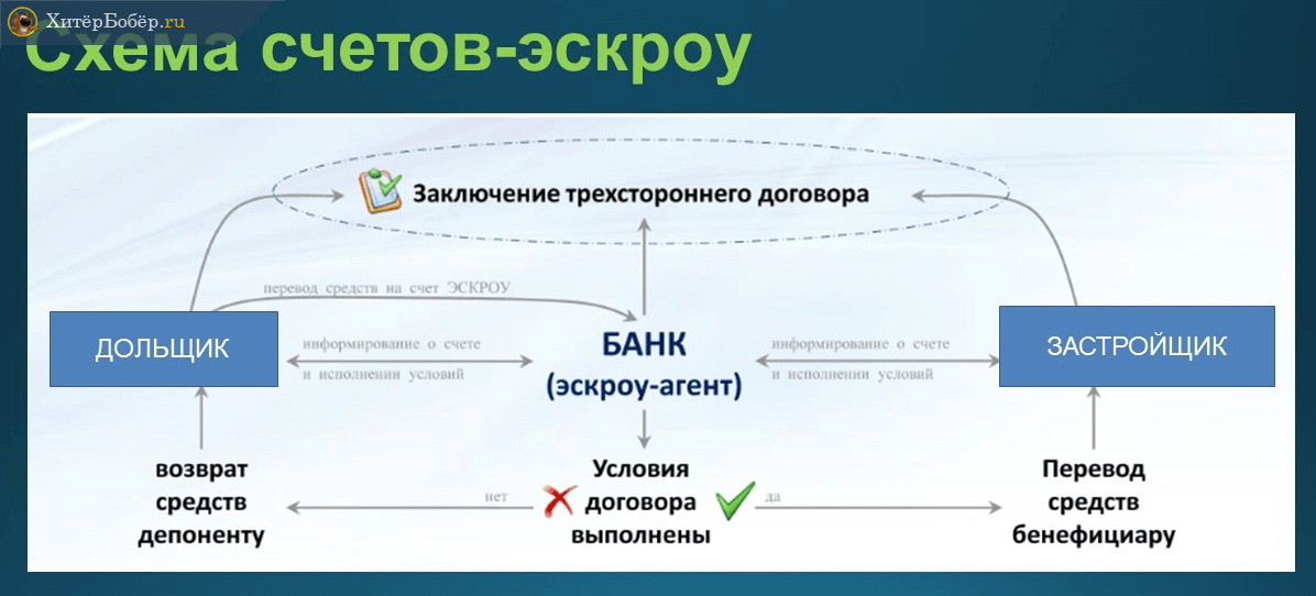 Счета эскроу: что это такое