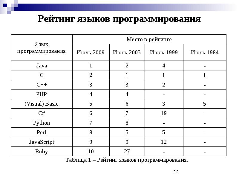 Среда область тест. Таблица популярности языков программирования. Языки программирования по сложности таблица. Востребованные языки программирования таблица. Таблица языков программирования Назначение.
