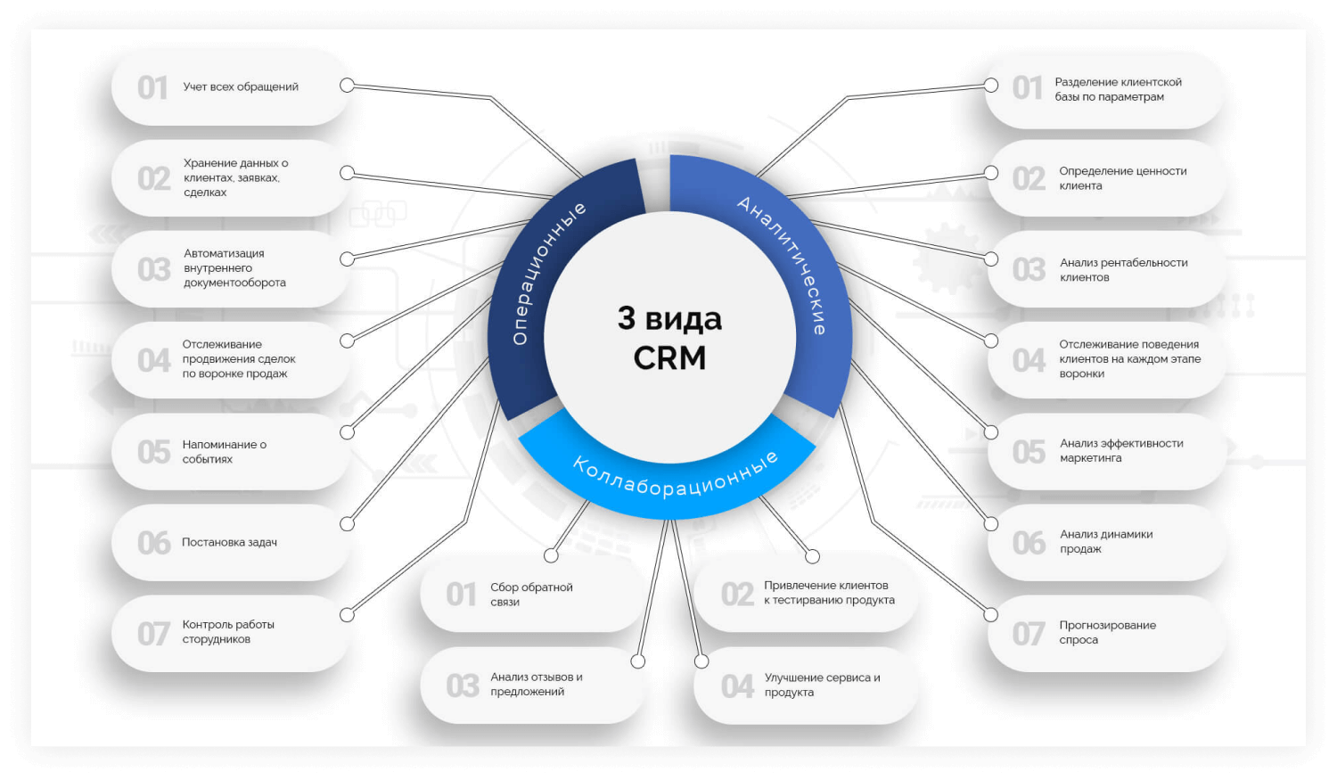 Учет заказчиков. Функциональная схема CRM системы. CRM системы управления взаимоотношениями с клиентами. Стратегическая схема CRM. Этапы внедрения CRM системы.