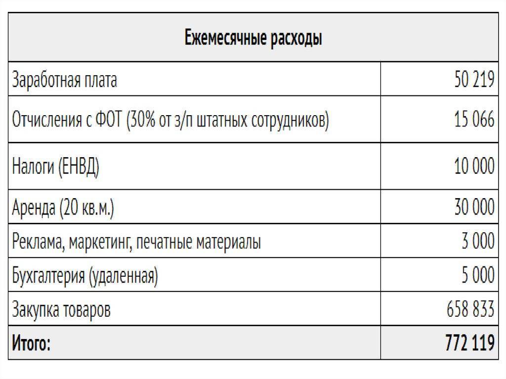 Бизнес план для открытия магазина продуктов в сельской местности