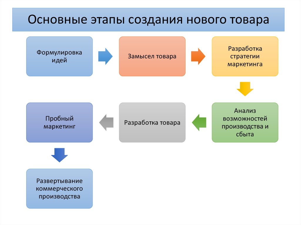 Как сформировать идею проекта