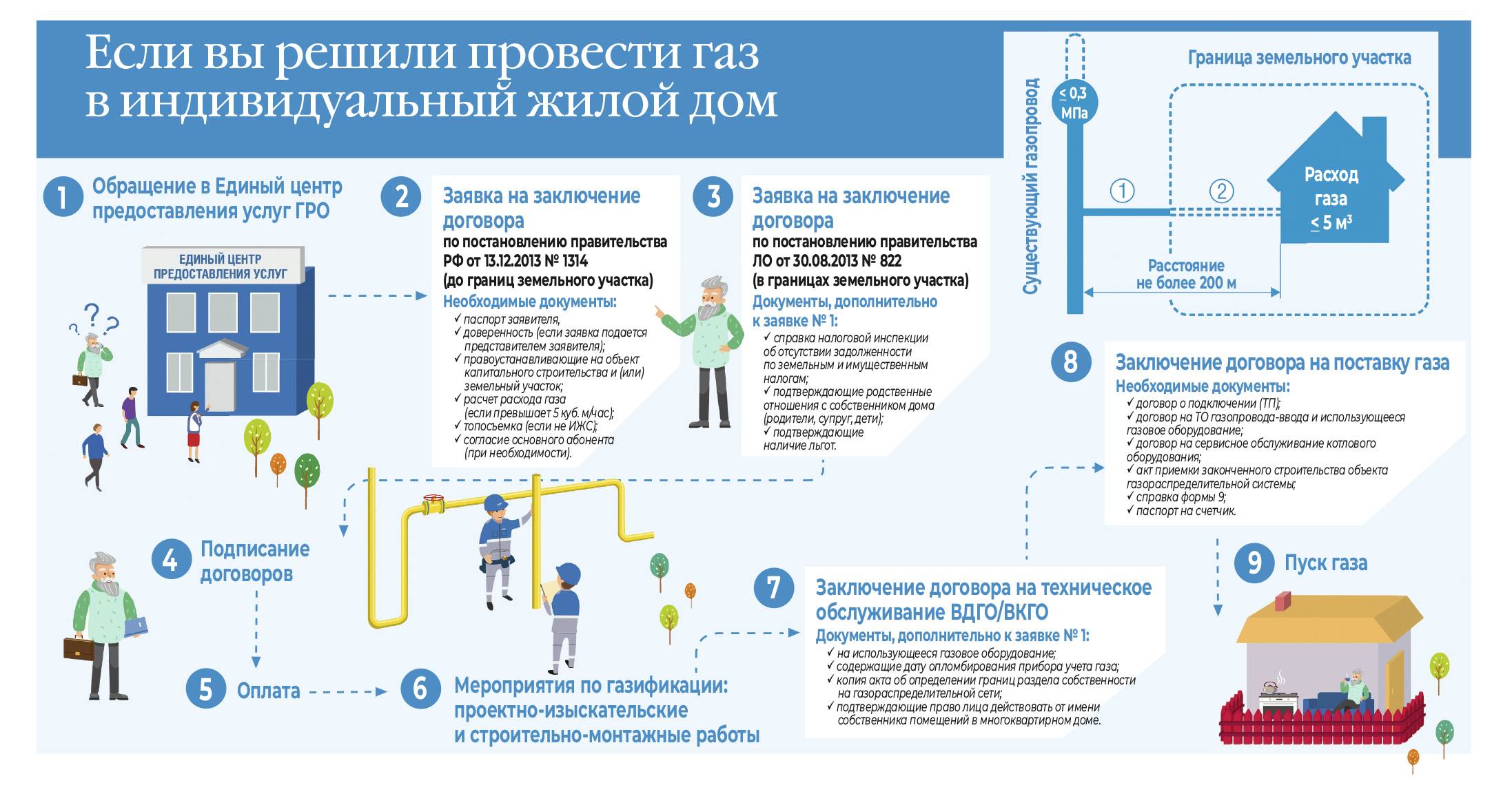 Стоимость проекта газификации частного дома в самарской области