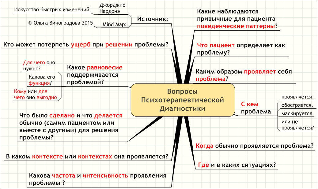 Паттерн поведения. Ольга Виноградова Mind Map. Паттерны человеческого поведения. Поведенческий паттерн в психологии. Негативные паттерны поведения.