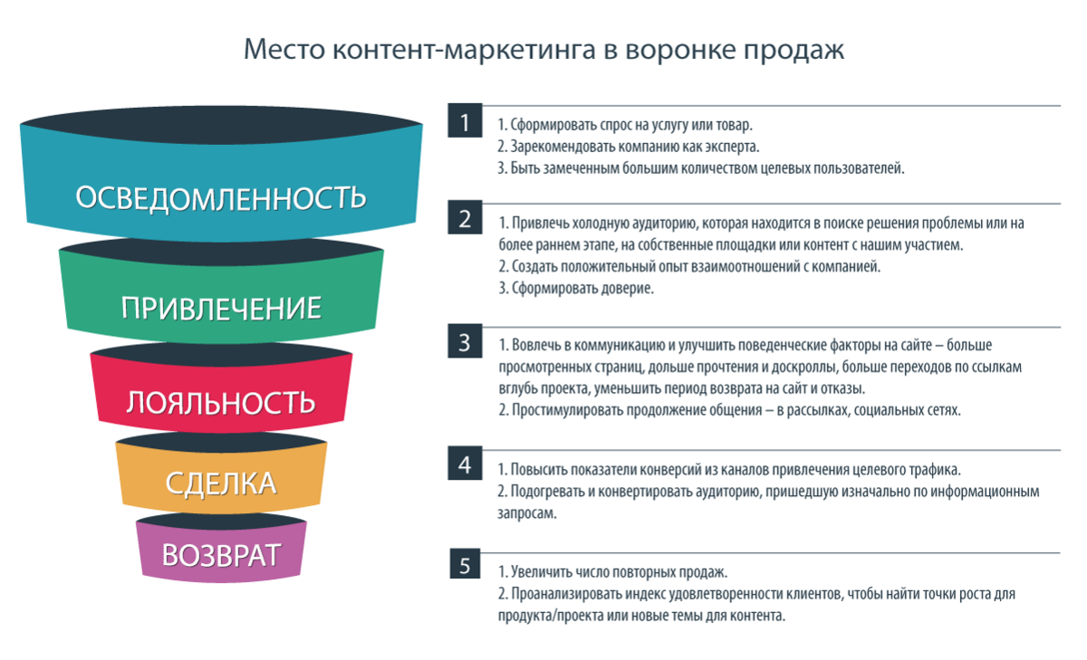 Создание и продвижение проекта