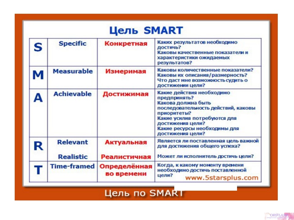 Постановка целей по smart: расшифровка, примеры задач, описание технологии