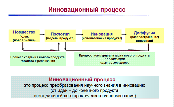 Как использовать возможности диффузии инноваций