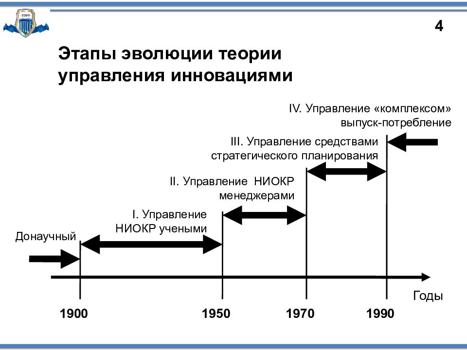 Развитие управления в современной россии. Этапы развития инновационного менеджмента. Этапы формирования теории инноваций.