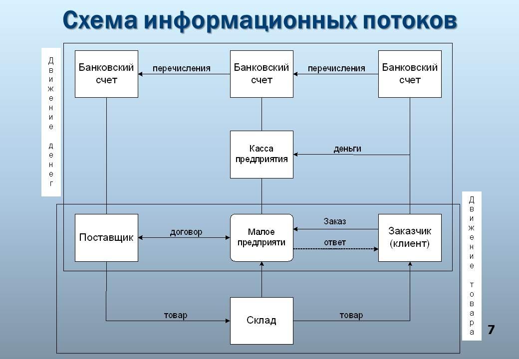 Схема отражающая состав и взаимодействие по управлению частей по называется