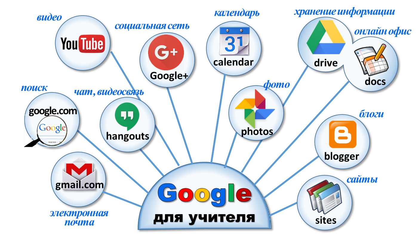 Google систем. Сервисы гугл. Возможности сервисов Google. Образовательные сервисы гугл. Сервисы в образовании.