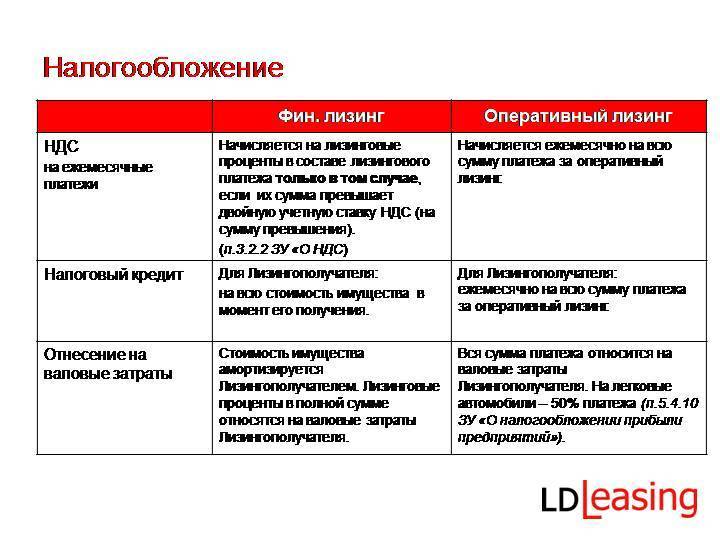 Лизинг и кредит: что выгоднее для юридических лиц?