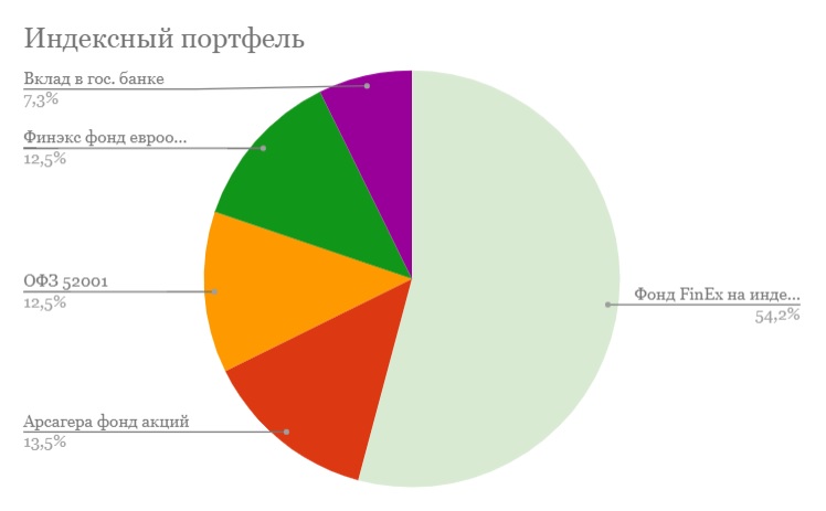 Инвестирование для начинающих: куда и как вкладывать деньги, чтобы не прогореть | блог 4brain