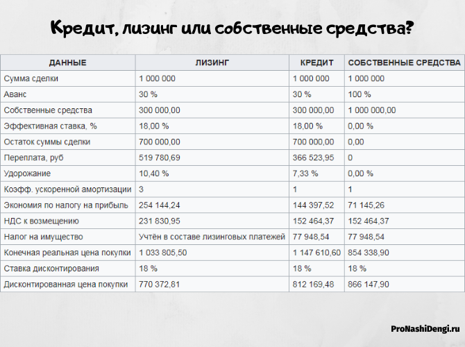Чем отличается лизинг от кредита