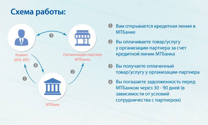Что такое кредитная линия?
