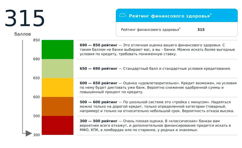 Бесплатный кредитный скоринг онлайн