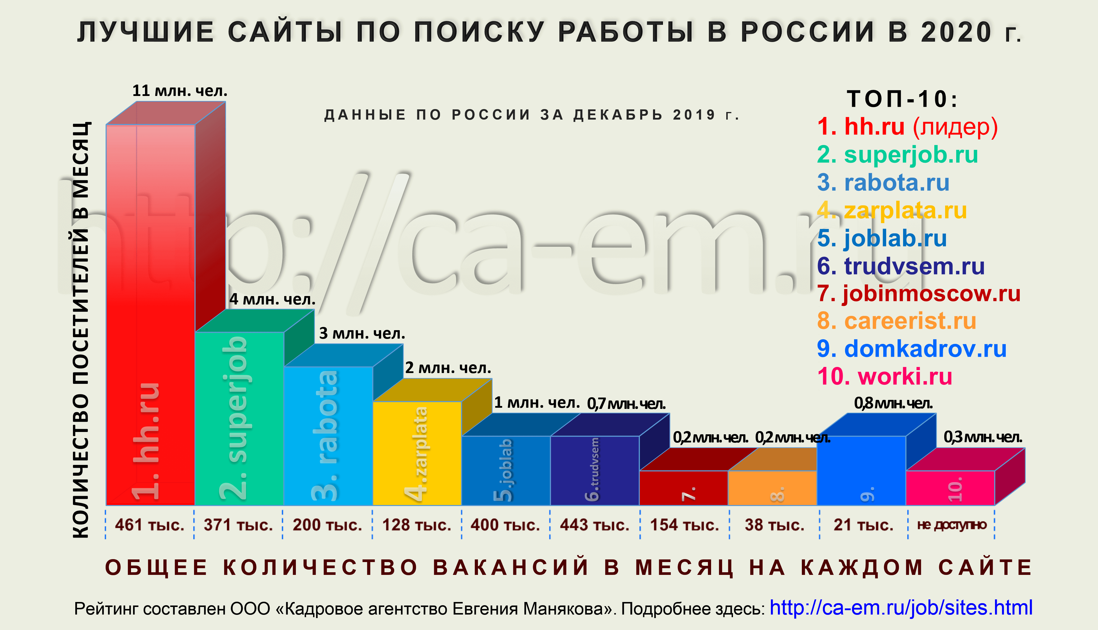 ТОП площадок, чтобы найти работу в России или зарубежом Разместите резюме, посмотрите и откликнитесь на вакансии