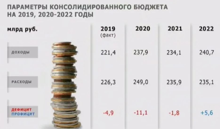 2019 году ожидается. Бюджет России на 2022. Бюджет РФ на 2022. Гос бюджет на 2022 год в России доходы. Доходы бюджета России 2022.