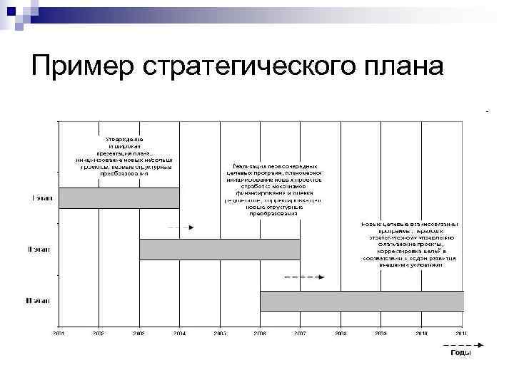 Стратегического плана организации