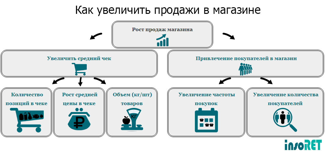 Как повысить закрываемость сделок в отделе продаж. Способы увеличения товарооборота. Метод увеличения продаж. Способы увеличения продаж. План мероприятий по увеличению продаж в розничной торговле.