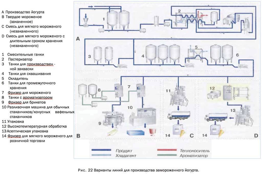 Производство мороженого схема