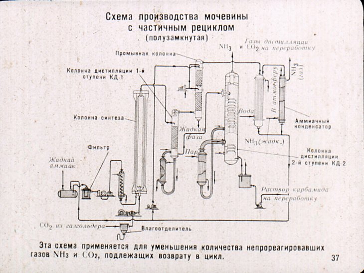 Производство аммиака и карбамида