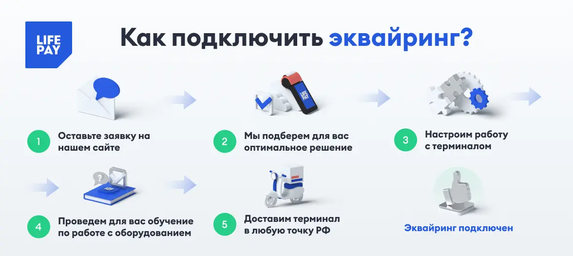 Схема подключения эквайринга. Схема процесса эквайринг. Как работает эквайринг. Схема эквайринга для торговых организаций.