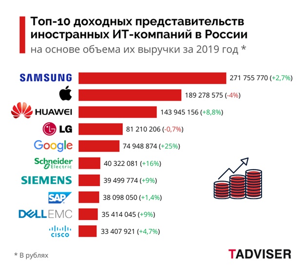 Какие на сегодняшний день прибыльный бизнес. Самые прибыльные компании России. Самый прибыльный бизнес. Самые прибыльные организации в России.
