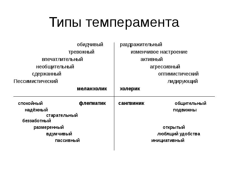 Картинка с темпераментами