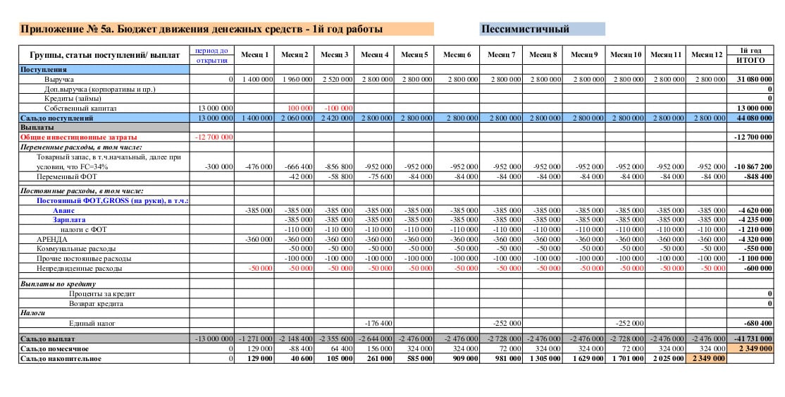 Бизнес план пример открытия кафе или кондитерской - выбор места, оборудование, расчеты