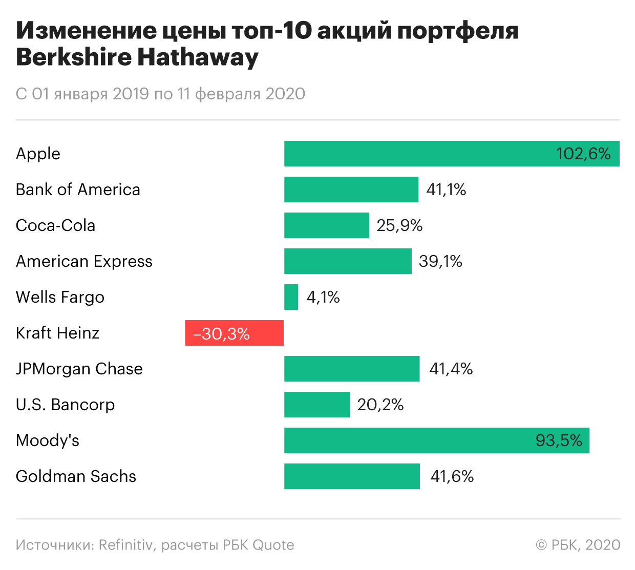 Инвестиционный портфель Уоррена Баффета 2021