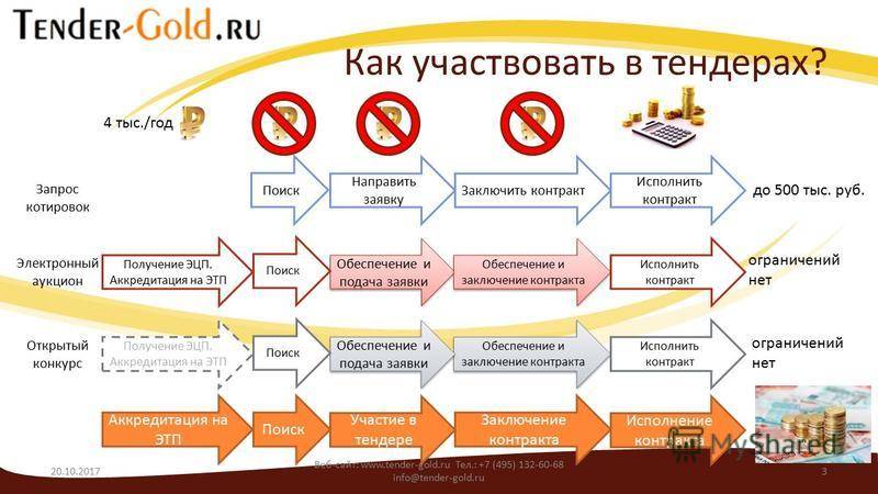 Проведение тендеров: правила и порядок участия в электронных торгах