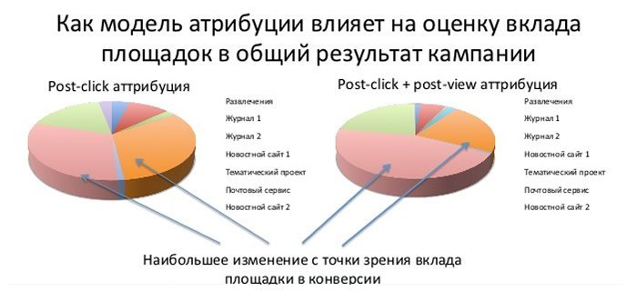 Как настроить яндекс метрику для анализа медийной рекламы