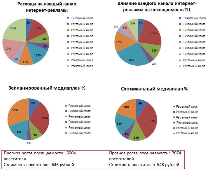 Выхлоп — нулевой: как перестать «сливать» бюджет на рекламу в интернете