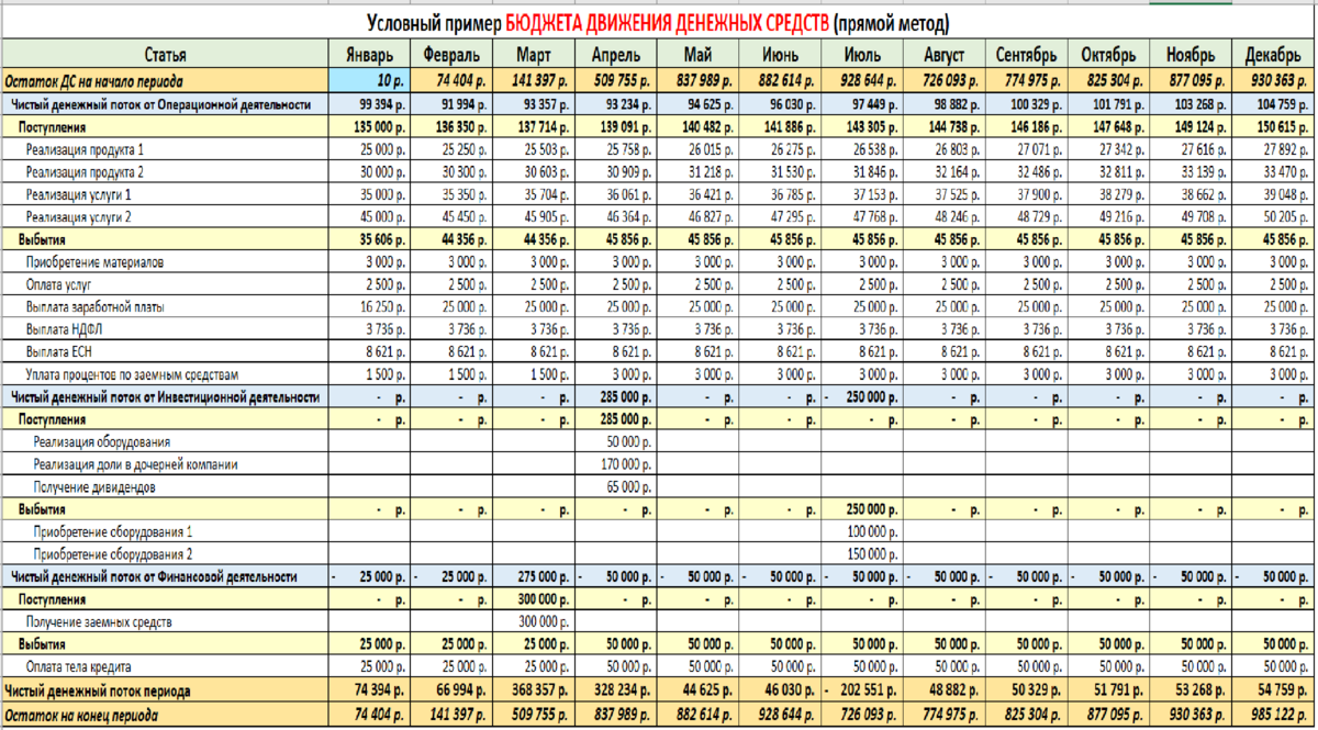 План движения денежных средств образец в эксель