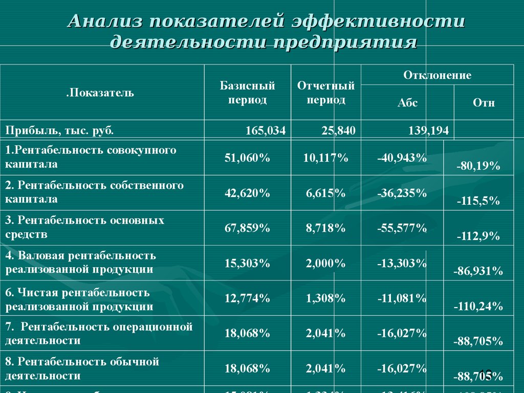 Сложный план эффективность деятельности фирмы