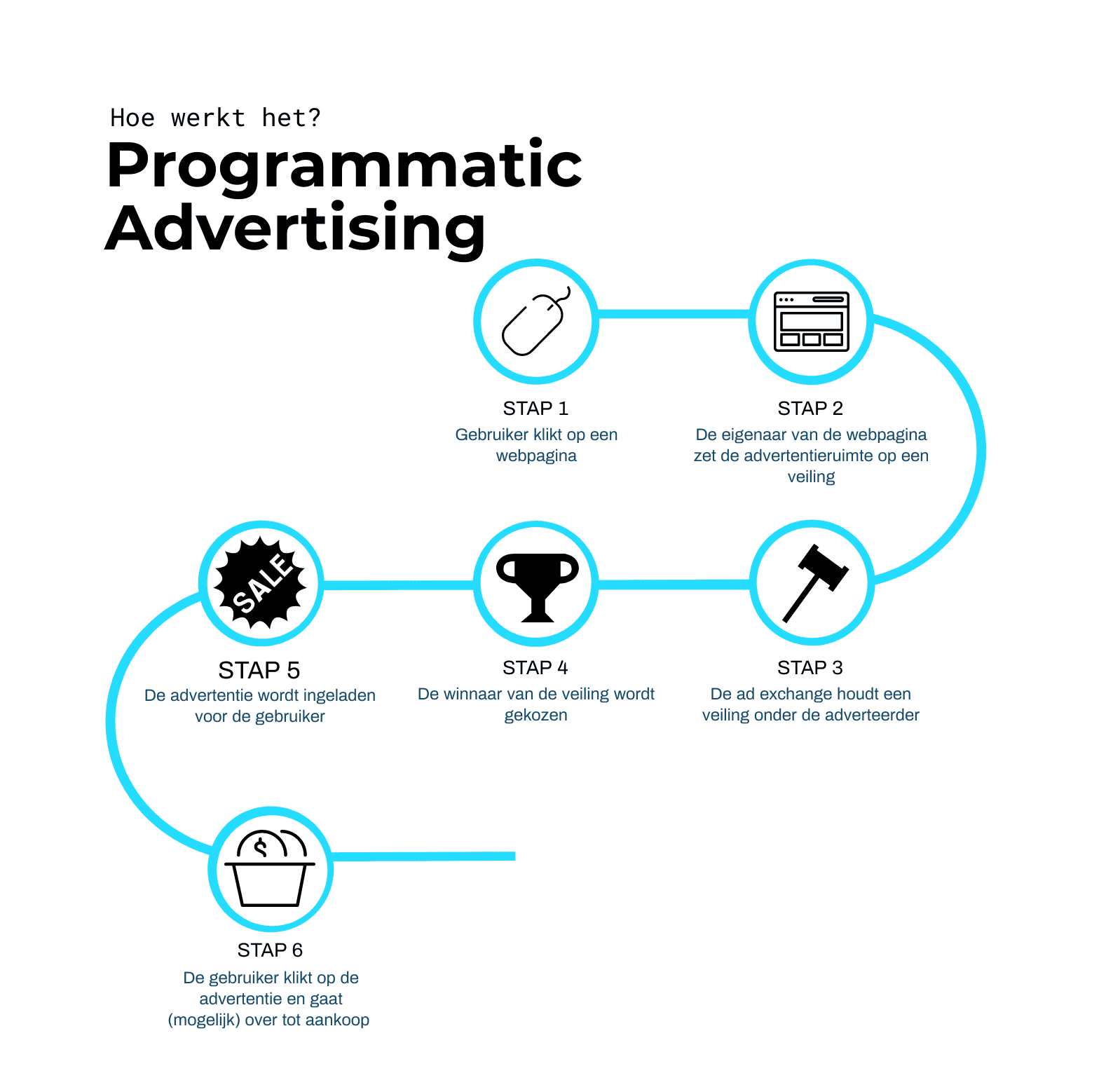 Programmatic реклама. Programmatic реклама что это. Программатик (Programmatic). Программатик реклама. Схемы размещения рекламы в интернете программатик.