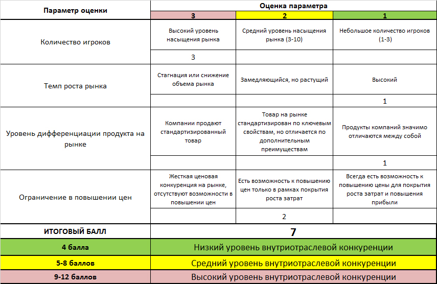 Анализ рынка и конкурентов в бизнес плане