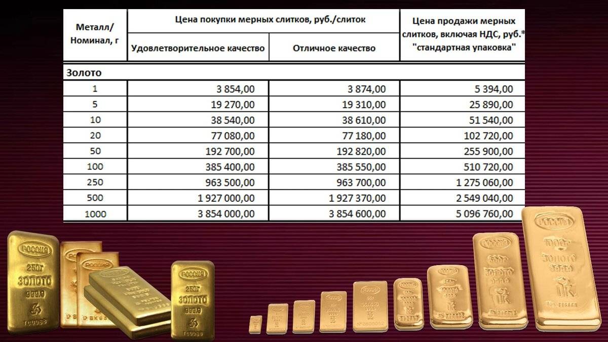 Вложение денег в золото в сбербанке: под проценты, виды активов, условия и процедура открытия золотого вклада, ведение счета омс, доходность инвестиций в золото, отзывы