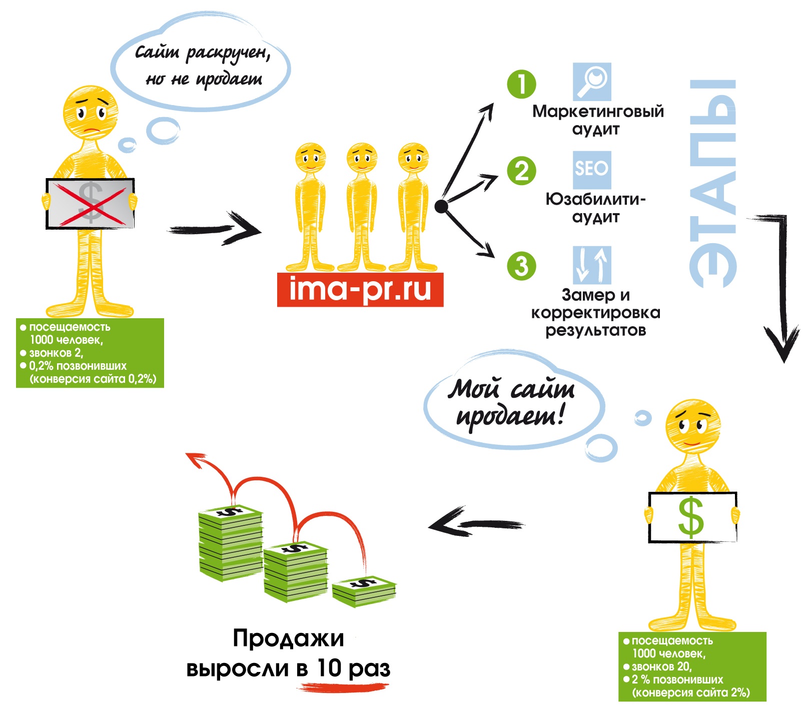 Топ-5 эффективных методов как повысить продажи