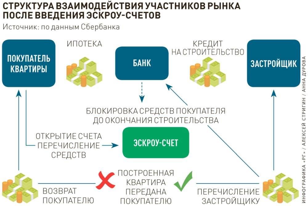 Эскроу-счета: что это простыми словами Как используются эскроу-счета в долевом строительстве и сделках с недвижимостью Какие плюсы и минусы эскроу-счетов для застройщика и физических лиц Какие банки могут открывать счета эскроу, можно ли их обойти и чем э