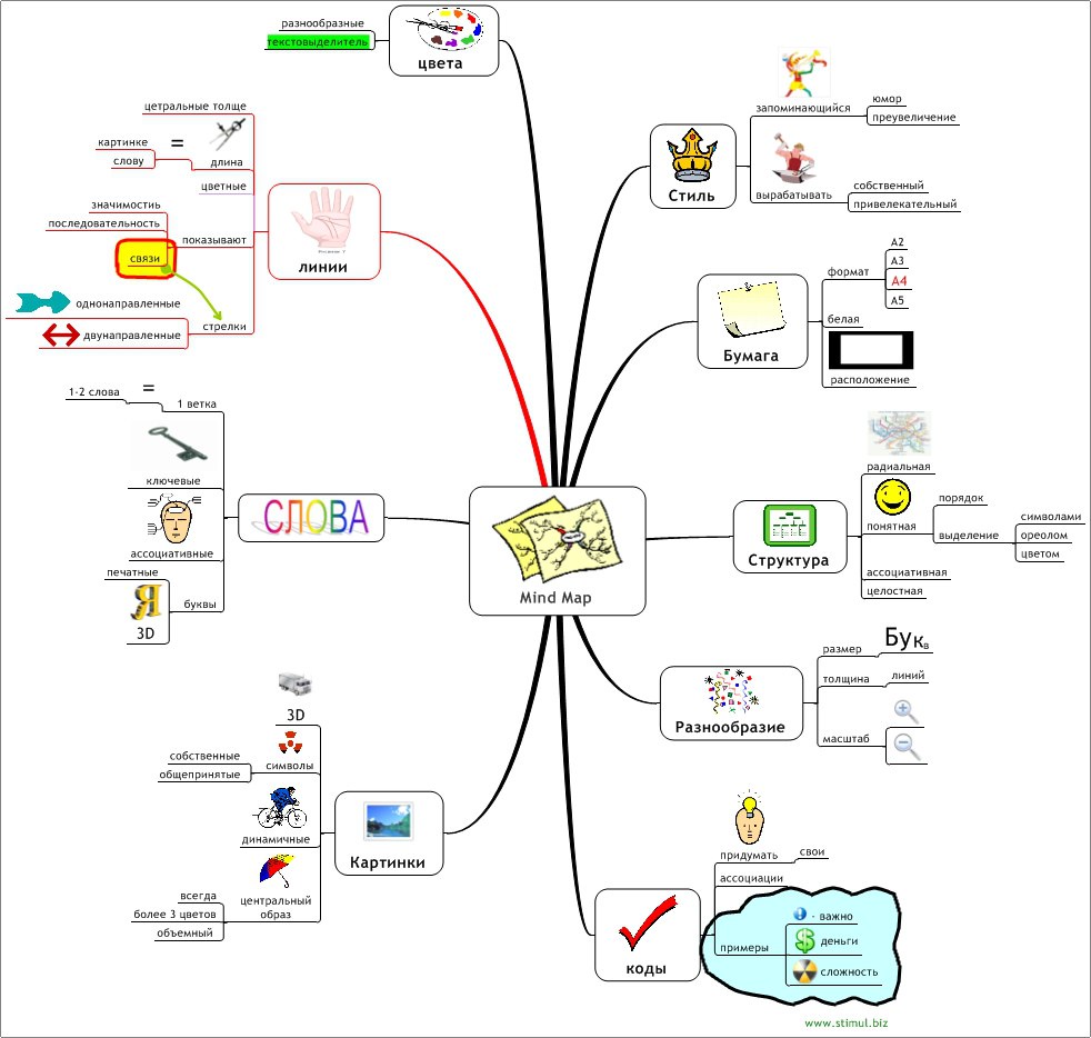 Интеллектуальная карта составить онлайн