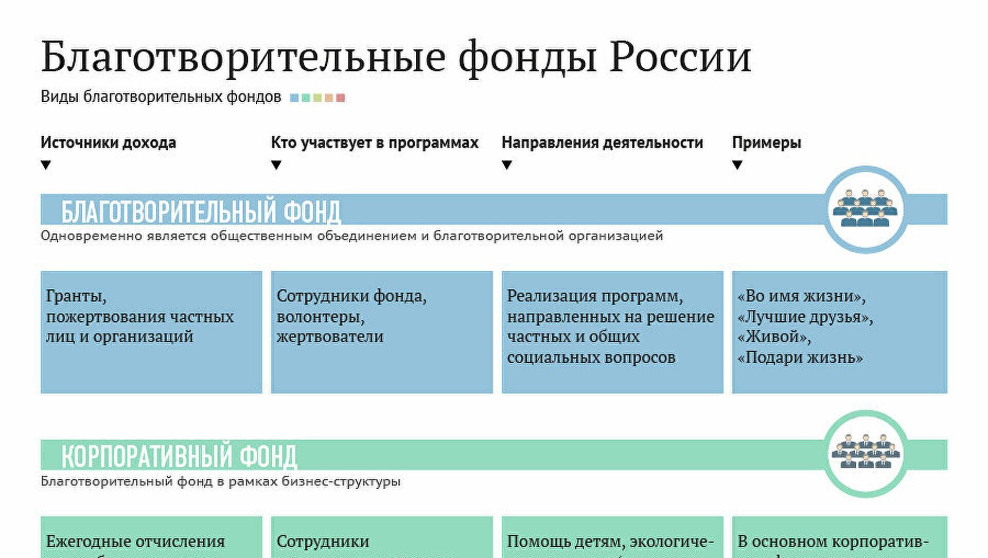 Как создать благотворительный проект