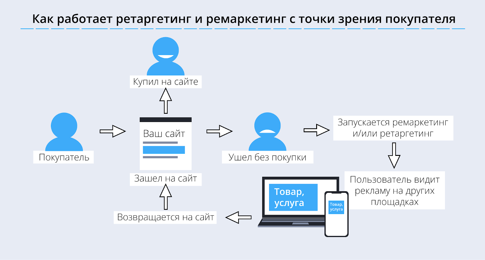 Ретаргетинг что это. Ретаргетинг и ремаркетинг отличия. ABAC RBAC. Схема ретаргетинга. Ремаркетинг это.