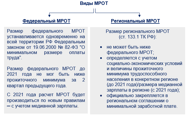 1 минималка. Минимальная заработная плата в 2021 году в России. Таблица минимальной зарплаты по регионам на 2021 год в России. Минимальный размер оплаты труда с 1 января 2021 года. Минимальный размер оплаты труда в России в 2021.