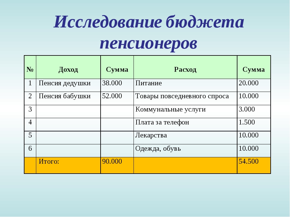 Проект по финансовой грамотности 5 класс семейный бюджет